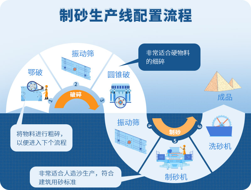 時(shí)產(chǎn)100噸制砂生產(chǎn)線如何配置？需要注意哪些方面？