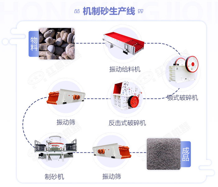 江西嚴(yán)格規(guī)范機(jī)制砂生產(chǎn)規(guī)模,年產(chǎn)50萬(wàn)噸的砂石生產(chǎn)線如何配置設(shè)備？