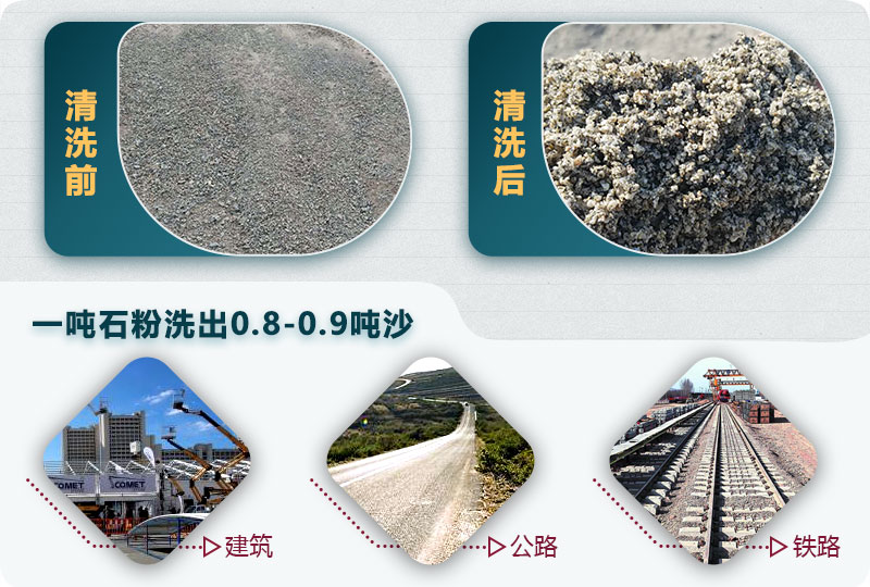 洗石粉掙錢嗎？用哪種洗砂機(jī)產(chǎn)量高？
